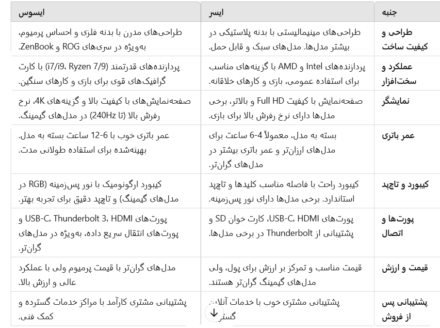 مقایسه لپ تاپ ایسر و ایسوس